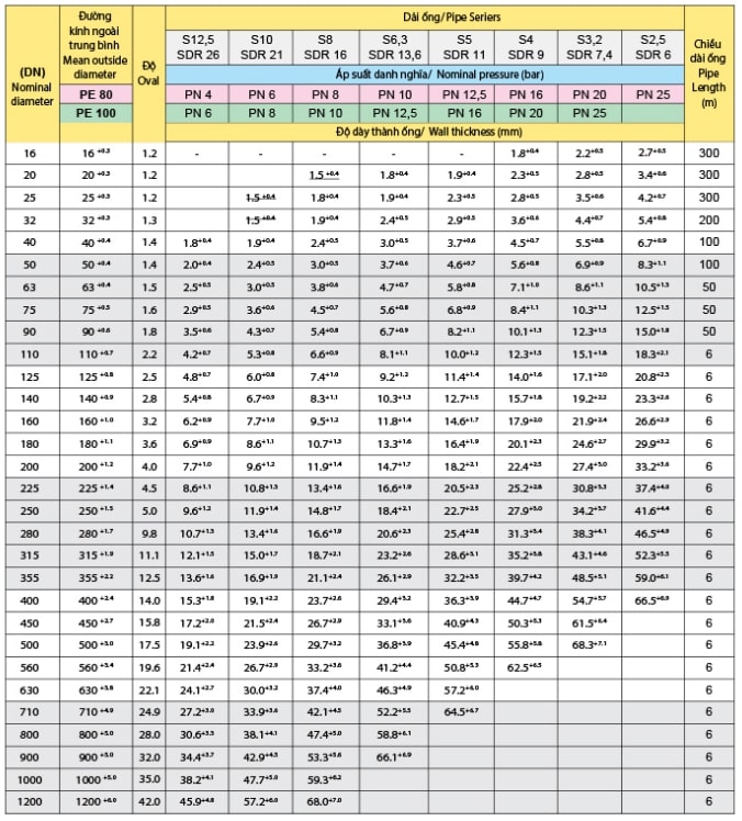 Thông số kỹ thuật ống thoát nước HDPE của Dekko
